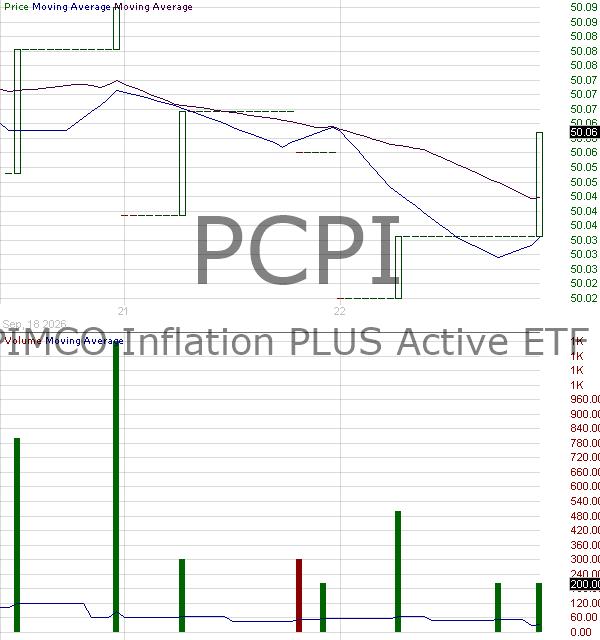 PCPI - PIMCO Inflation PLUS Active Exchange-Traded Fund 15 minute intraday candlestick chart ~15 minute delay