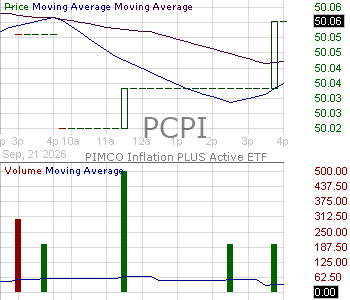 PCPI - PIMCO Inflation PLUS Active Exchange-Traded Fund 15 minute intraday candlestick chart ~15 minute delay