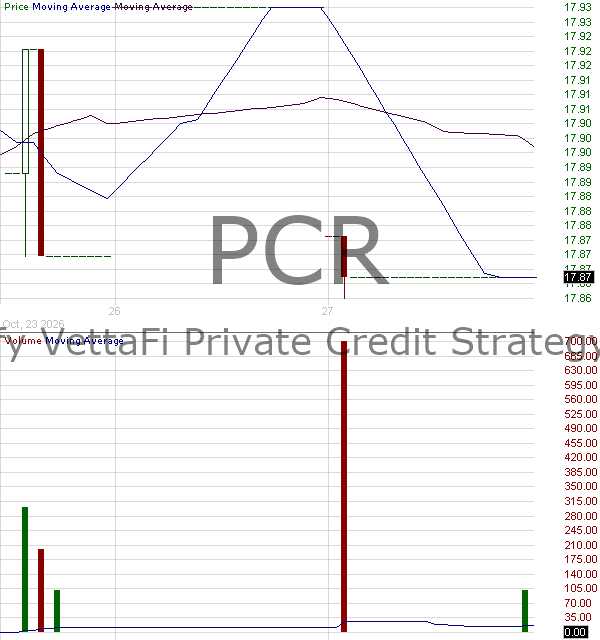PCR - Simplify VettaFi Private Credit Strategy ETF 15 minute intraday candlestick chart ~15 minute delay