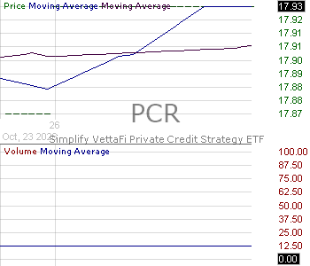 PCR - Simplify VettaFi Private Credit Strategy ETF 15 minute intraday candlestick chart ~15 minute delay