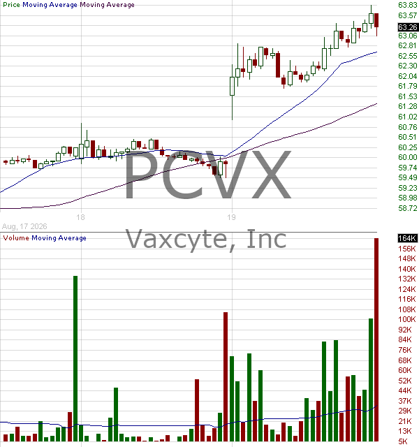 PCVX - Vaxcyte Inc. 15 minute intraday candlestick chart ~15 minute delay