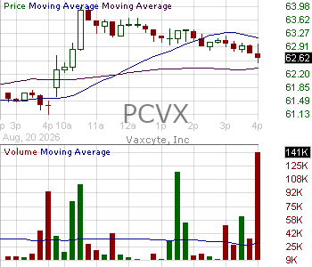 PCVX - Vaxcyte Inc. 15 minute intraday candlestick chart ~15 minute delay