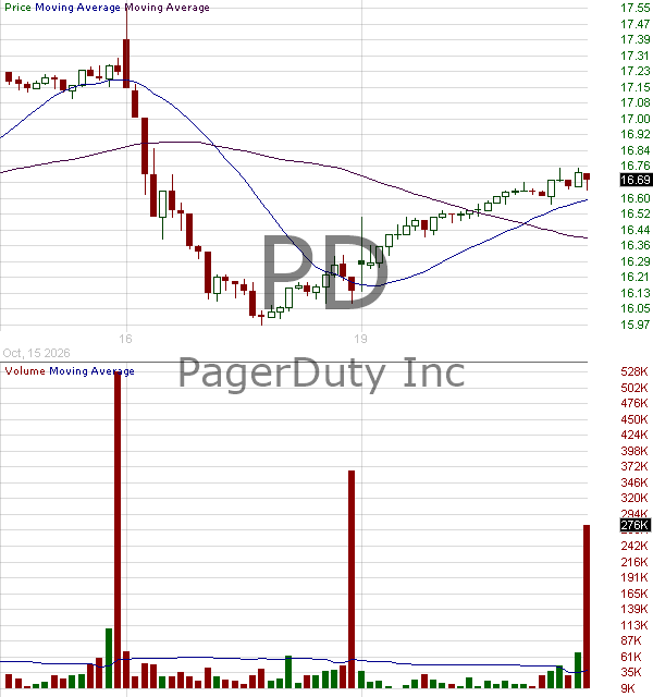 PD - PagerDuty Inc. 15 minute intraday candlestick chart ~15 minute delay