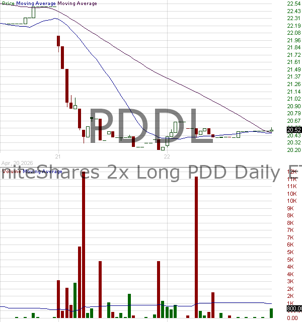 PDDL - GraniteShares 2x Long PDD Daily ETF 15 minute intraday candlestick chart ~15 minute delay