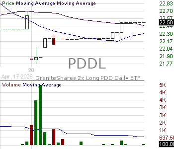 PDDL - GraniteShares 2x Long PDD Daily ETF 15 minute intraday candlestick chart ~15 minute delay