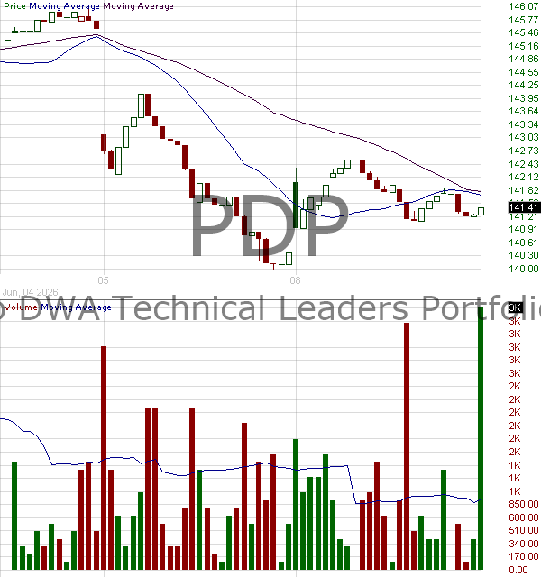 PDP - Invesco Dorsey Wright Momentum ETF 15 minute intraday candlestick chart ~15 minute delay