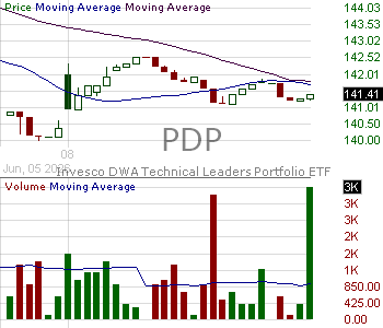 PDP - Invesco Dorsey Wright Momentum ETF 15 minute intraday candlestick chart ~15 minute delay