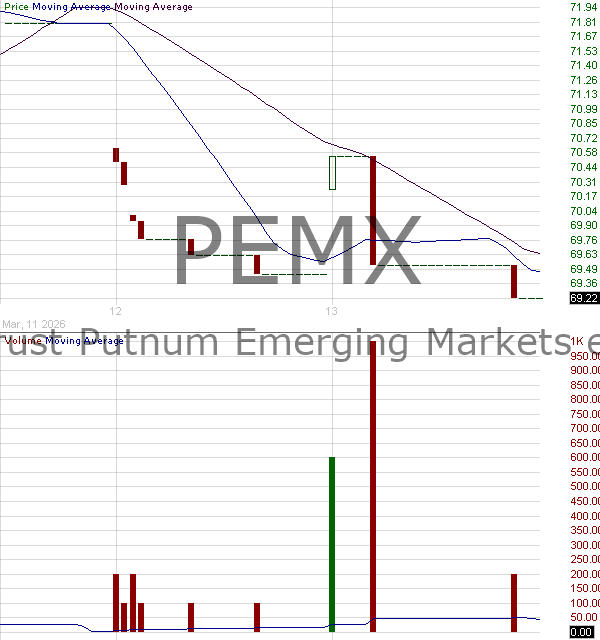 PEMX - Putnam ETF Trust Emerging Markets ex-China ETF 15 minute intraday candlestick chart ~15 minute delay