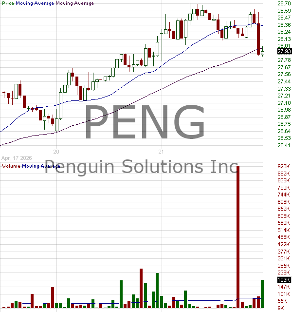PENG - Penguin Solutions Inc. 15 minute intraday candlestick chart ~15 minute delay