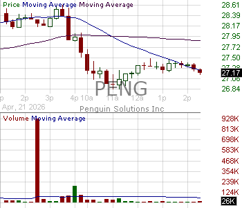 PENG - Penguin Solutions Inc. 15 minute intraday candlestick chart ~15 minute delay