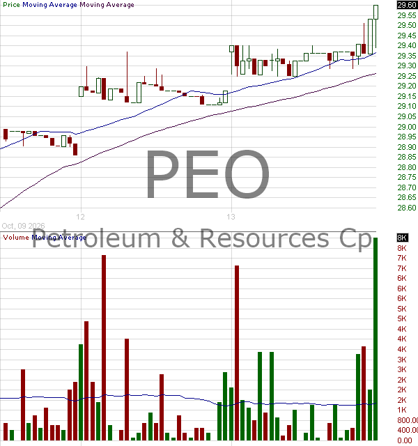 PEO - Adams Natural Resources Fund Inc. 15 minute intraday candlestick chart ~15 minute delay