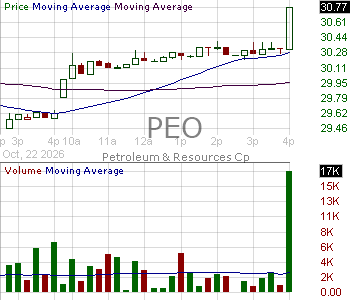 PEO - Adams Natural Resources Fund Inc. 15 minute intraday candlestick chart ~15 minute delay
