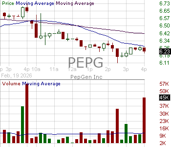 PEPG - PepGen Inc. 15 minute intraday candlestick chart ~15 minute delay