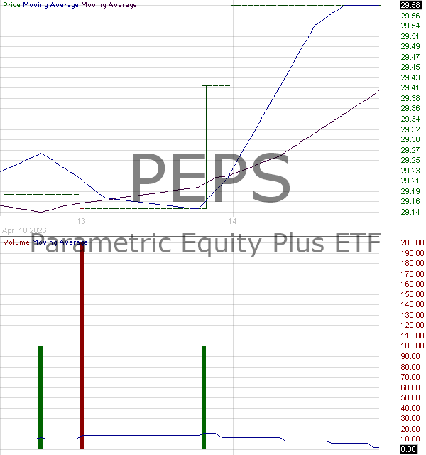 PEPS - Parametric Equity Plus ETF 15 minute intraday candlestick chart ~15 minute delay