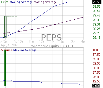 PEPS - Parametric Equity Plus ETF 15 minute intraday candlestick chart ~15 minute delay
