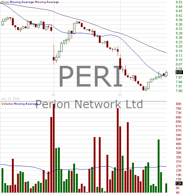 PERI - Perion Network Ltd 15 minute intraday candlestick chart ~15 minute delay