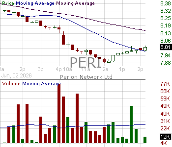 PERI - Perion Network Ltd 15 minute intraday candlestick chart ~15 minute delay