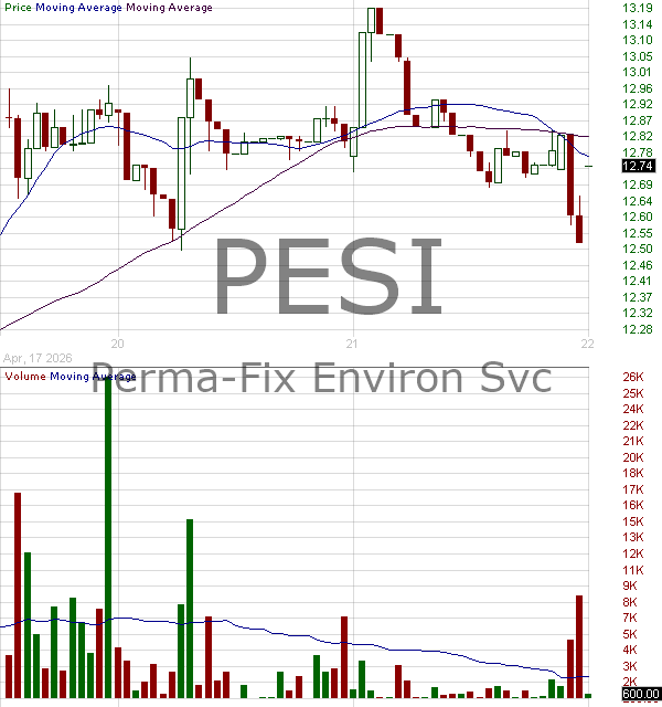 PESI - Perma-Fix Environmental Services Inc. 15 minute intraday candlestick chart ~15 minute delay