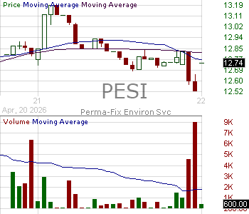PESI - Perma-Fix Environmental Services Inc. 15 minute intraday candlestick chart ~15 minute delay