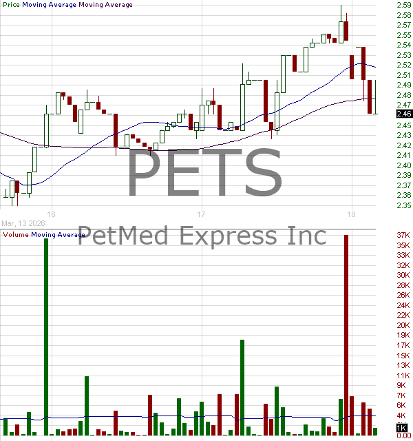 PETS - PetMed Express Inc. 15 minute intraday candlestick chart ~15 minute delay