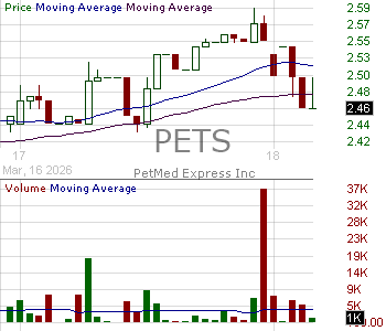 PETS - PetMed Express Inc. 15 minute intraday candlestick chart ~15 minute delay