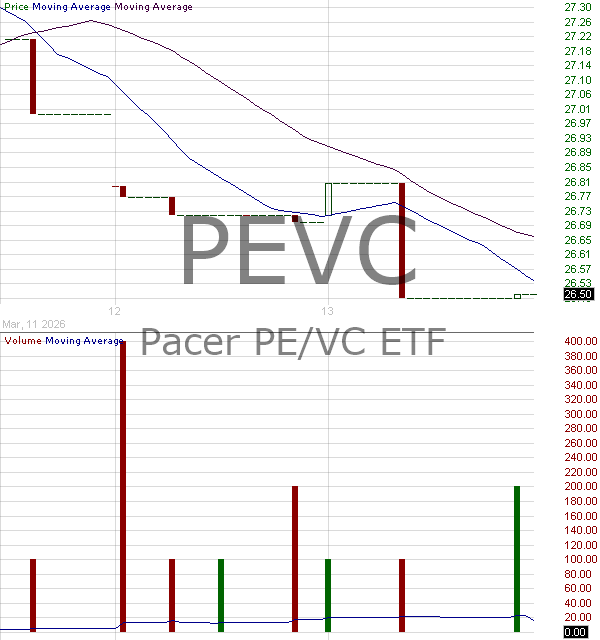PEVC - Pacer PE-VC ETF 15 minute intraday candlestick chart ~15 minute delay