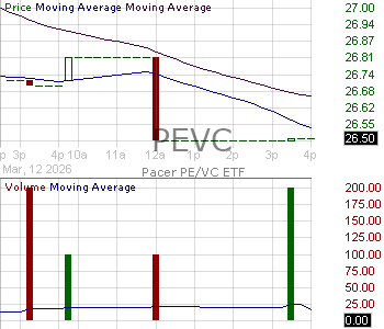 PEVC - Pacer PE-VC ETF 15 minute intraday candlestick chart ~15 minute delay