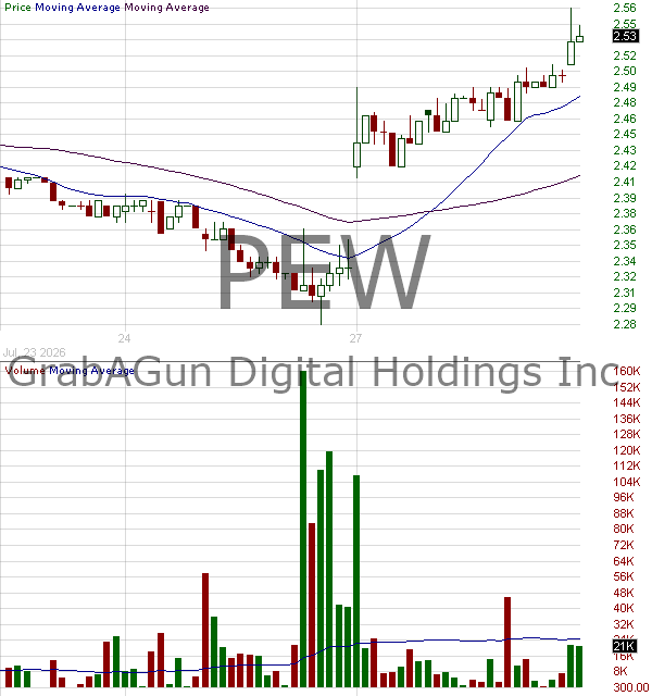 PEW - GrabAGun Digital Holdings Inc. 15 minute intraday candlestick chart ~15 minute delay