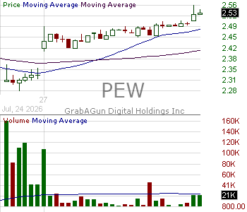 PEW - GrabAGun Digital Holdings Inc. 15 minute intraday candlestick chart ~15 minute delay