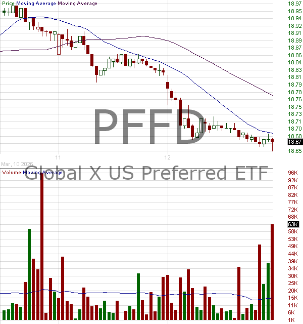 PFFD - Global X U.S. Preferred ETF 15 minute intraday candlestick chart ~15 minute delay
