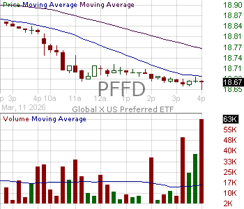 PFFD - Global X U.S. Preferred ETF 15 minute intraday candlestick chart ~15 minute delay