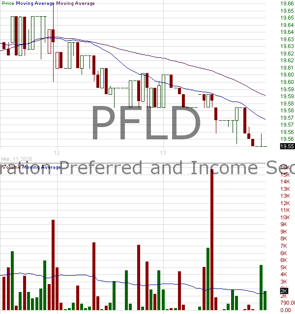 PFLD - AAM Low Duration Preferred and Income Securities ETF 15 minute intraday candlestick chart ~15 minute delay