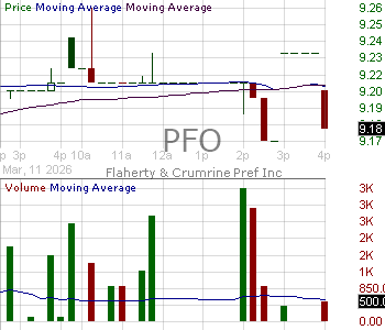 PFO - Flaherty Crumrine Preferred and Income Opportunity Fund Incorporated 15 minute intraday candlestick chart ~15 minute delay