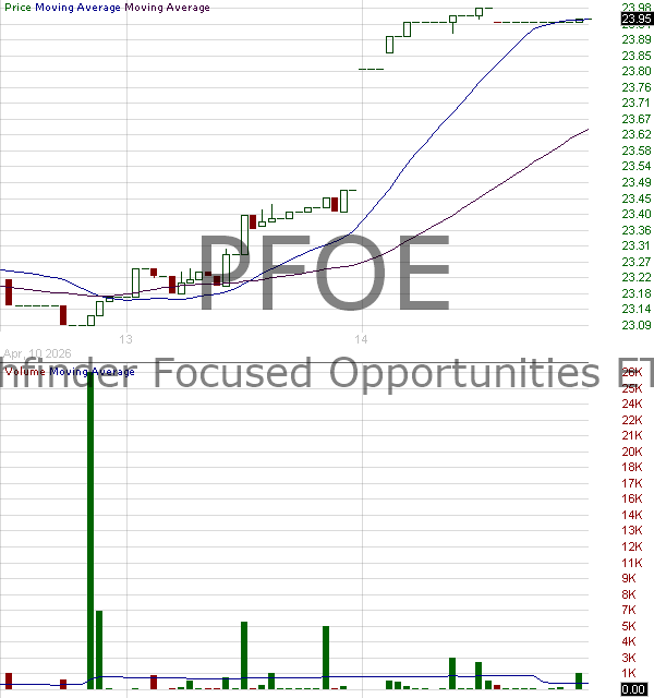 PFOE - Pathfinder Focused Opportunities ETF 15 minute intraday candlestick chart ~15 minute delay