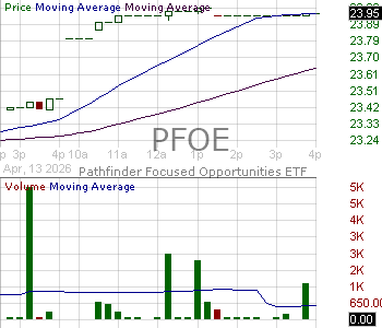 PFOE - Pathfinder Focused Opportunities ETF 15 minute intraday candlestick chart ~15 minute delay