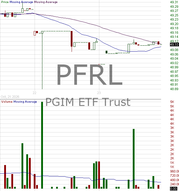PFRL - PGIM Floating Rate Income ETF 15 minute intraday candlestick chart ~15 minute delay