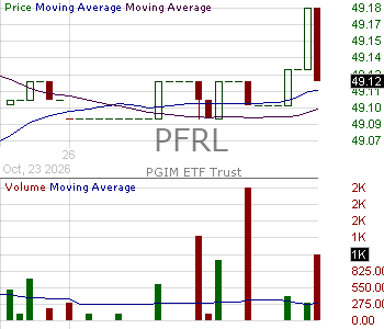 PFRL - PGIM Floating Rate Income ETF 15 minute intraday candlestick chart ~15 minute delay