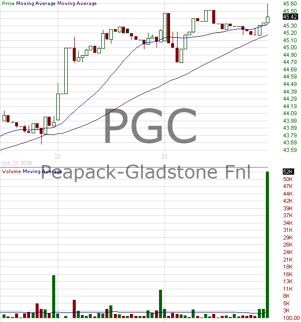 PGC - Peapack-Gladstone Financial Corporation 15 minute intraday candlestick chart ~15 minute delay