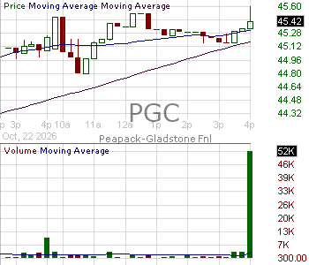 PGC - Peapack-Gladstone Financial Corporation 15 minute intraday candlestick chart ~15 minute delay
