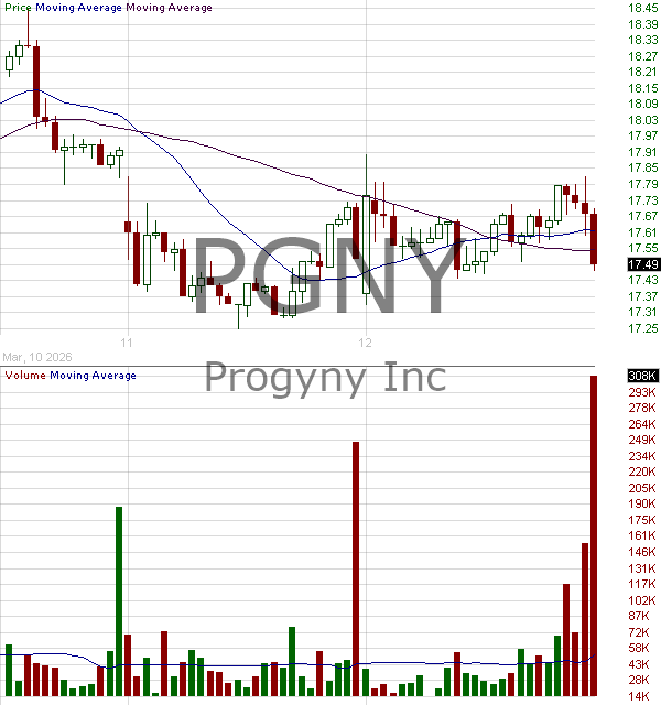 PGNY - Progyny Inc. 15 minute intraday candlestick chart ~15 minute delay