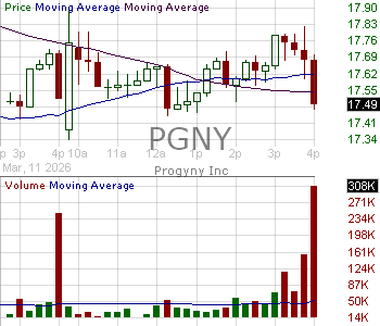 PGNY - Progyny Inc. 15 minute intraday candlestick chart ~15 minute delay
