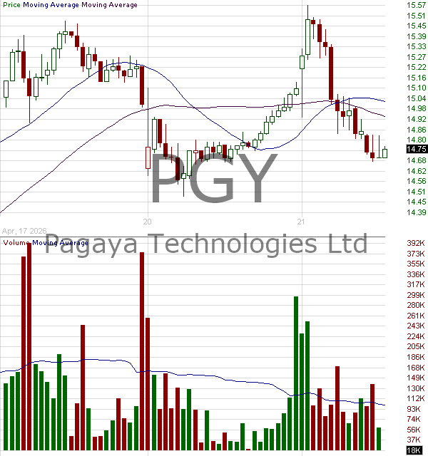 PGY - Pagaya Technologies Ltd. Ordinary Shares 15 minute intraday candlestick chart ~15 minute delay