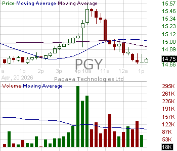 PGY - Pagaya Technologies Ltd. Ordinary Shares 15 minute intraday candlestick chart ~15 minute delay