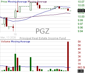 PGZ - Principal Real Estate Income Fund 15 minute intraday candlestick chart ~15 minute delay