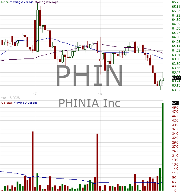 PHIN - PHINIA Inc. 15 minute intraday candlestick chart ~15 minute delay