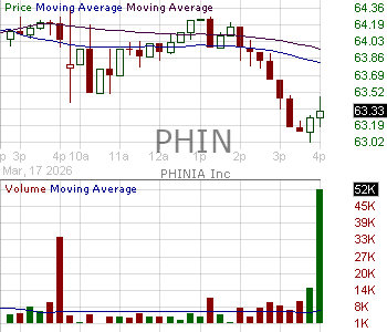 PHIN - PHINIA Inc. 15 minute intraday candlestick chart ~15 minute delay