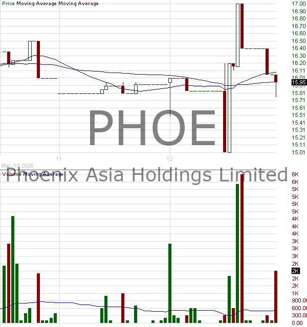 PHOE - Phoenix Asia Holdings Limited 15 minute intraday candlestick chart ~15 minute delay