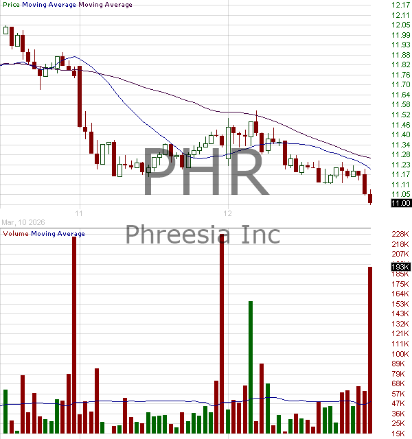 PHR - Phreesia Inc. 15 minute intraday candlestick chart ~15 minute delay