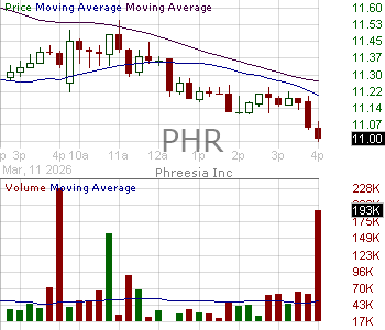 PHR - Phreesia Inc. 15 minute intraday candlestick chart ~15 minute delay