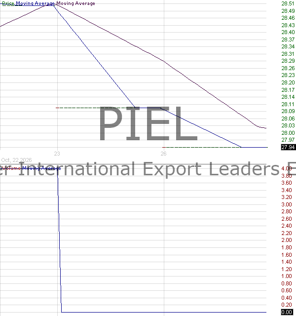 PIEL - Pacer International Export Leaders ETF 15 minute intraday candlestick chart ~15 minute delay